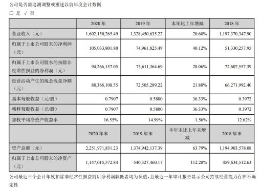 科翔股份年净利增长40 12 董事长郑晓蓉薪酬196 36万 财富号 东方财富网