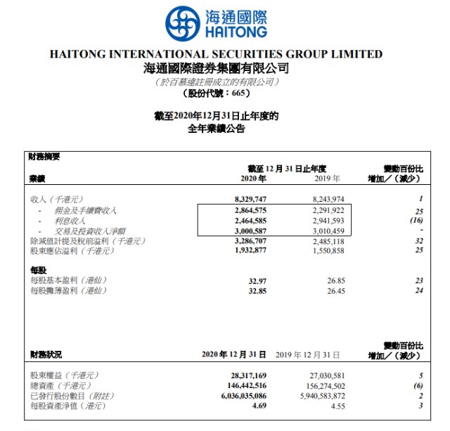 海通国际2020年全年业绩总收入创历史新高，净利润大增25%