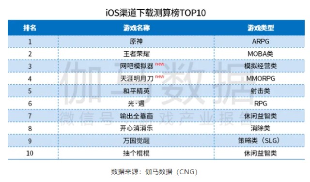 腾讯控股发布2020年年报 第四季度网络游戏收入环比降6%至391亿元