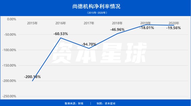 43万新学员，也没能挽救亏损的尚德