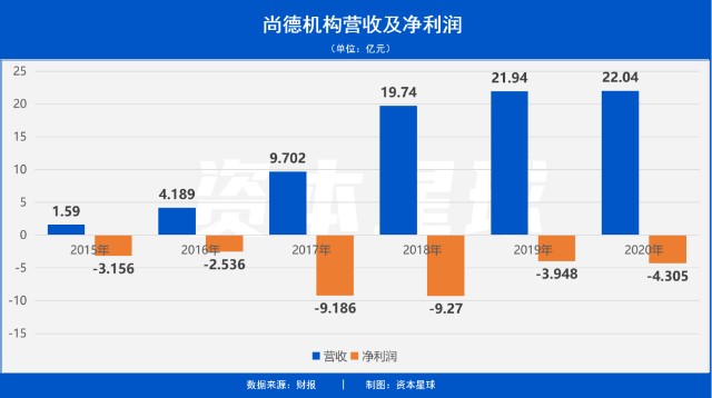 43万新学员，也没能挽救亏损的尚德