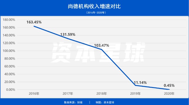 43万新学员，也没能挽救亏损的尚德