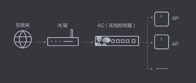 网速慢如蜗牛萤石acap无线网络覆盖方案让你体验飞一般感觉