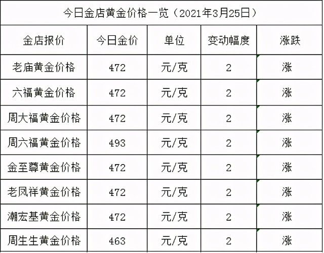 金店黄金价格今天多少一克(2021年3月25日)