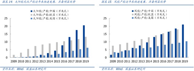 国盛策略 碳中和 长期政策支持可期三大投资主线曝光 财富号 东方财富网