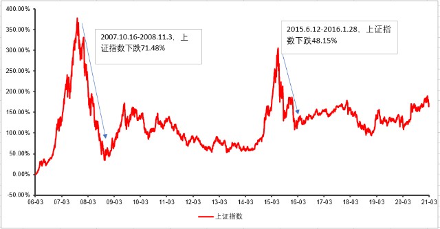 从市场高点买入基金后 怎么办？