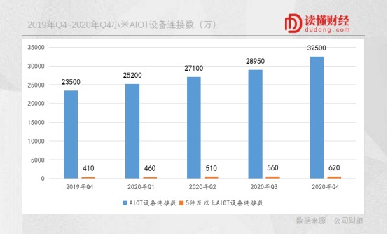 小米2020年报解读：互联互通，AIOT进入生态“总体战”