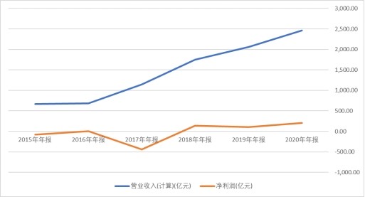 小米又发年报了