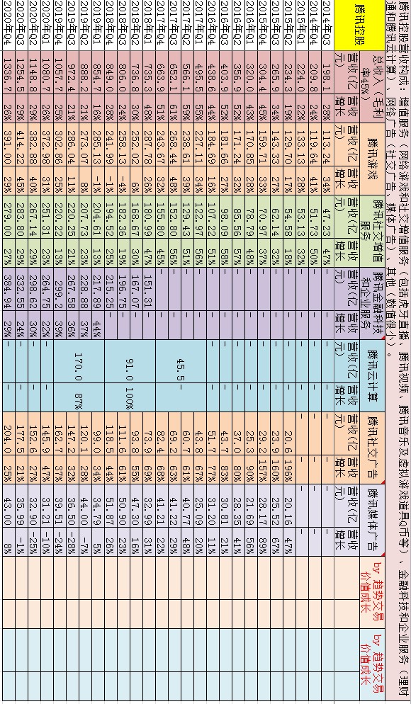 腾讯各项业务发展情况_至2020Q4 - 副本.png