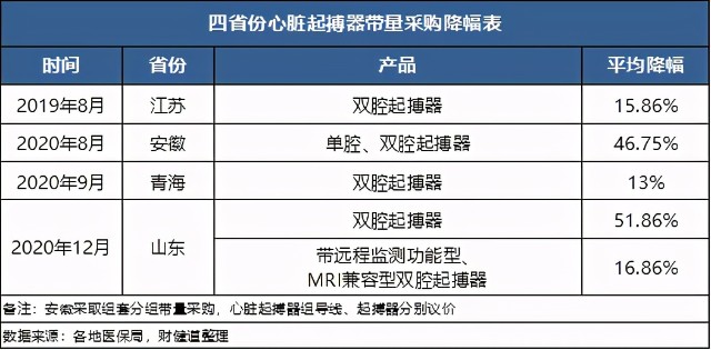 不过,目前主流应用的双腔心脏起搏器,价格约为6-8万元/台,昂贵的价格