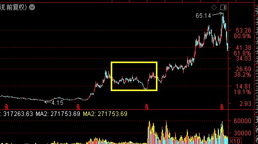 主力洗盘k线走势特点