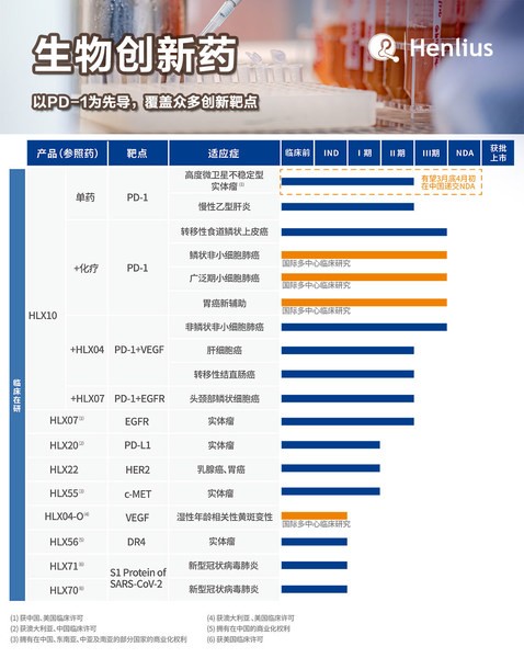 创新药管线