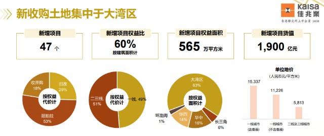 杠杆“低”了业绩却“厚”了，地产变局期的佳兆业财务样本