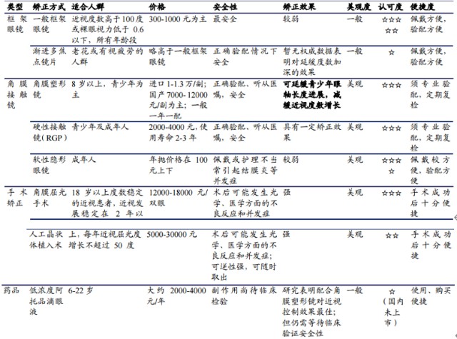 爱博医疗vs欧普康视vs Cooper Ok镜产业链 前景 财富号 东方财富网