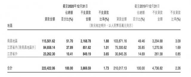江西银行：营业收入102亿 资产质量改善