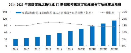 2021年中国it基础架构建设行业下游应用领域市场分析 财富号 东方财富网