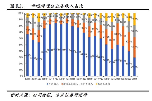 二次上市再次破发，B站的实力还难撑野心｜市值观察