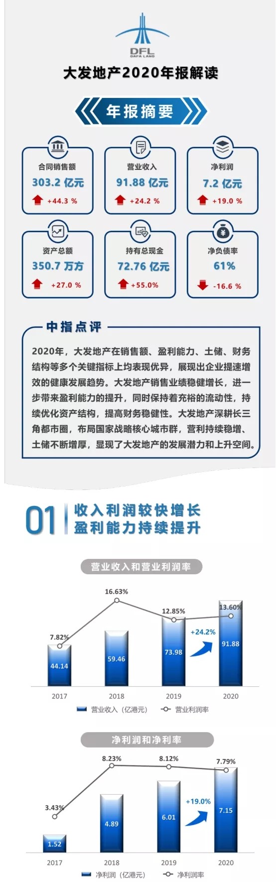 年报解读丨大发地产：提速增效，合同销售额同比增长44.3%