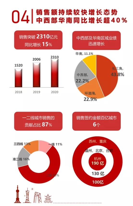 年报解读丨旭辉集团：营收利润双增长，财务管控能力强