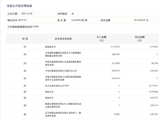 当家品种海外临床遭暂停康弘药业股价应声跌停背后知名游资敢死队意外现身 财富号 东方财富网