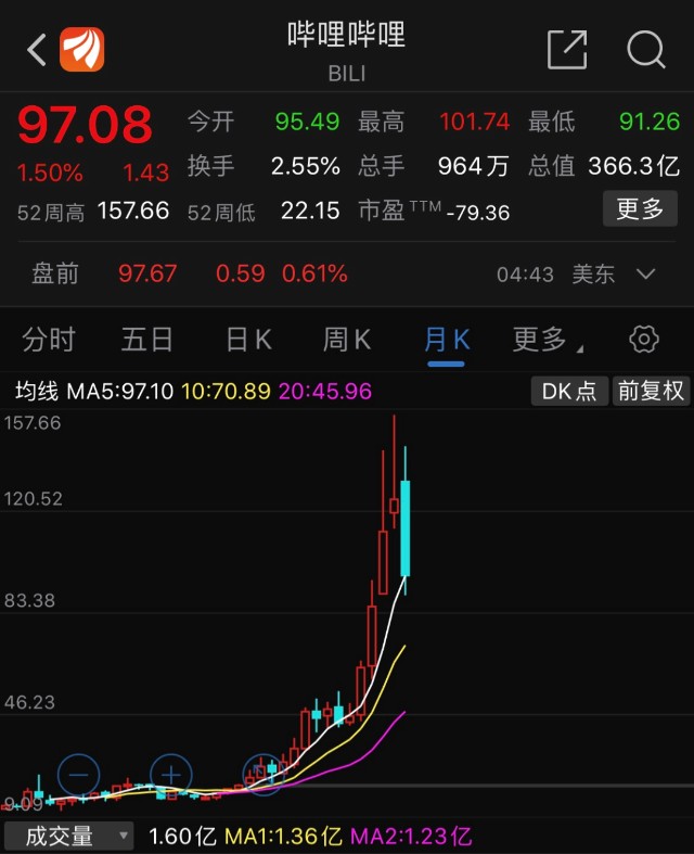 上市破发 3年亏损50亿 B站被高估 财富号 东方财富网