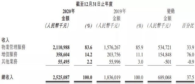 卓越商企上市后首份财报：净利润大涨，从浓度、深度、广度齐发力