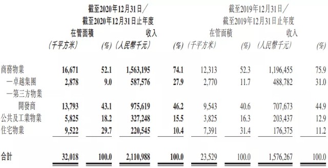 卓越商企上市后首份财报：净利润大涨，从浓度、深度、广度齐发力