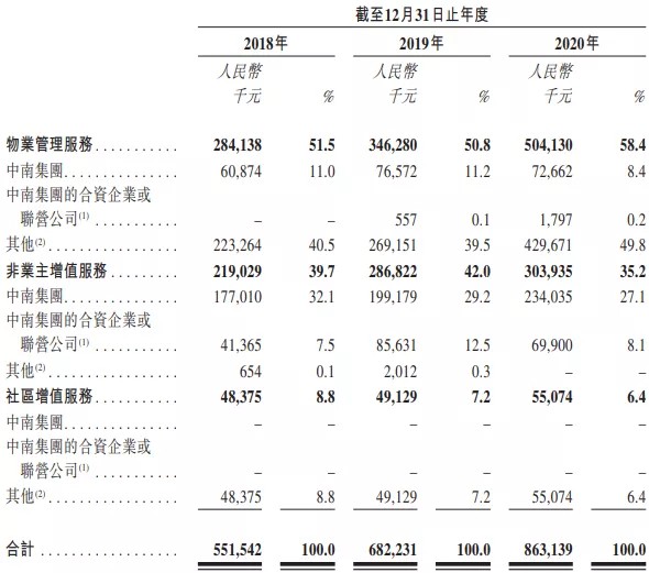 中南服务递表港交所：合约面积6461万平，以差异化服务凝聚品牌力