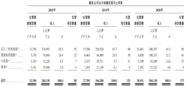 中南服务递表港交所：合约面积6461万平，以差异化服务凝聚品牌力