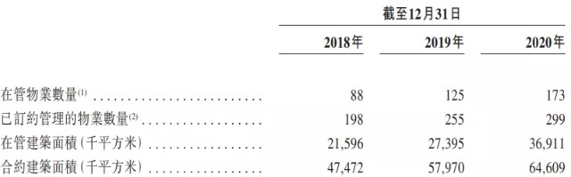 中南服务递表港交所：合约面积6461万平，以差异化服务凝聚品牌力