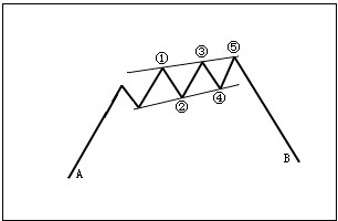 详解楔形反转形态教你把握反转时刻的买卖机会