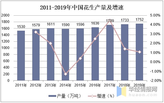 中国花生产量 进口现状分析 年国内花生进口量破百万吨 财富号 东方财富网