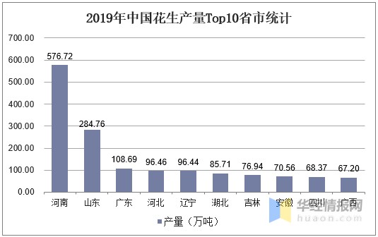 中国花生产量 进口现状分析 年国内花生进口量破百万吨 财富号 东方财富网