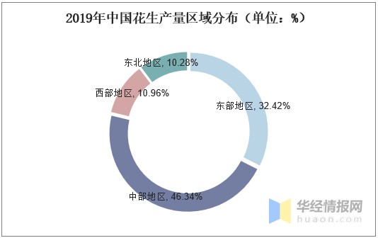 中国花生产量 进口现状分析 年国内花生进口量破百万吨 财富号 东方财富网