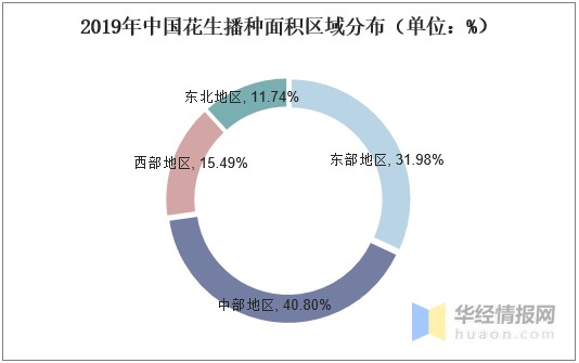 中国花生产量 进口现状分析 年国内花生进口量破百万吨 财富号 东方财富网