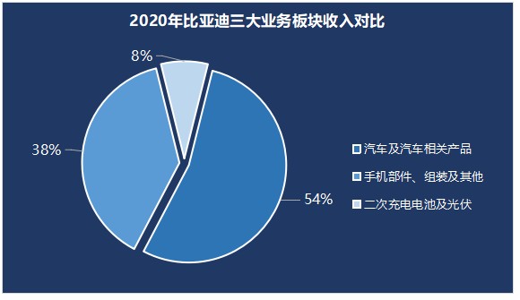 汽車業務毛利率反超特斯拉 新能源產銷量雙雙下滑