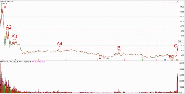 强势突破6378的地空临界点 又一只能源股要走主升浪了 财富号 东方财富网