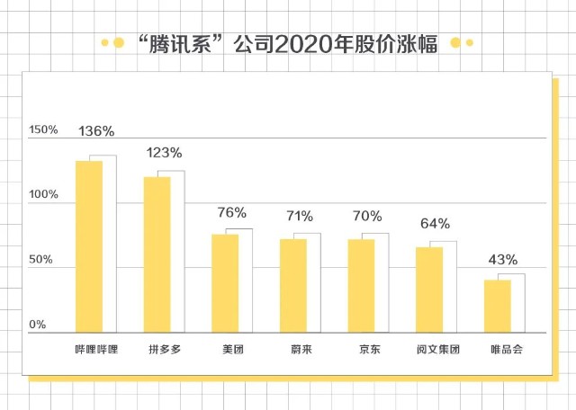 腾讯悄然下线投资官网及介绍，或与反垄断相关？