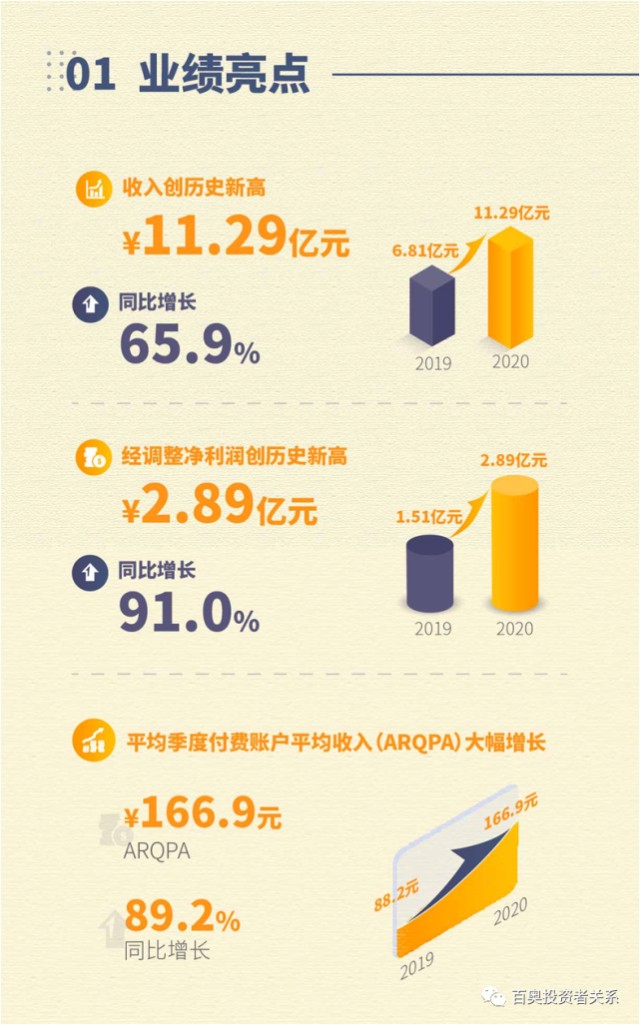 百奥家庭互动2100hk公布2020年度业绩经调整净利289亿元大增91