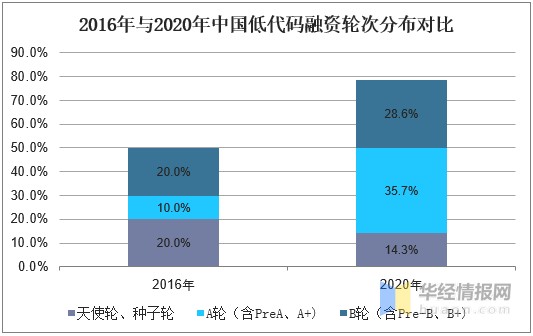 中国低代码行业发展现状及竞争格局，市场规模同比增长80.7%