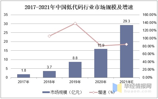 中国低代码行业发展现状及竞争格局，市场规模同比增长80.7%