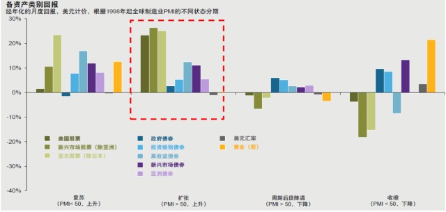 经济步入扩张周期 股票 信用债相对受益 财富号 东方财富网