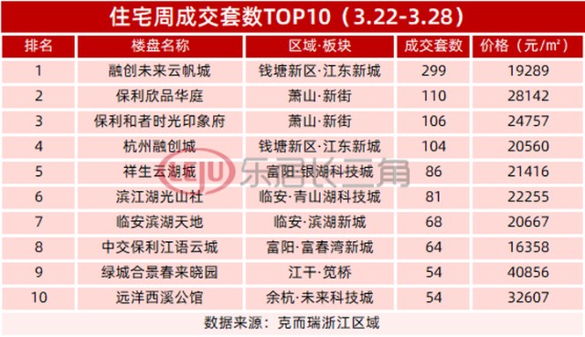 上周杭州拱墅区住宅房价领涨杭源里成交了超一半的房源