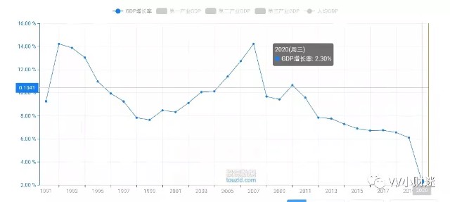 m2增速和gdp增速