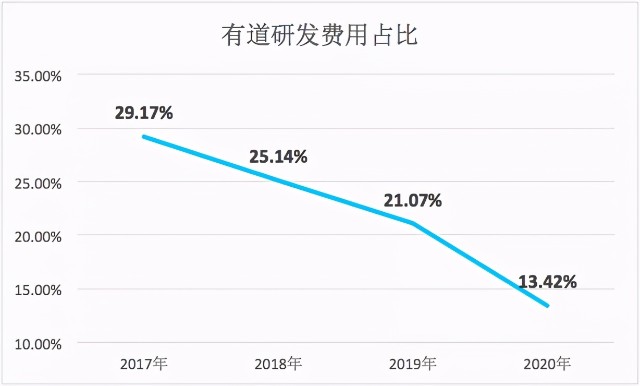 财报里的有道，可比丁磊“”十亿来的魔幻