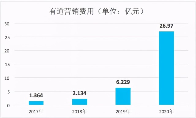 财报里的有道，可比丁磊“”十亿来的魔幻