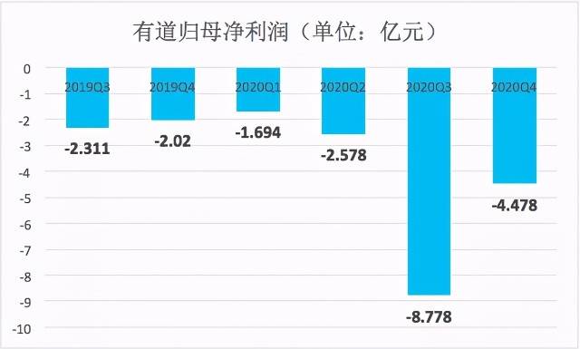 财报里的有道，可比丁磊“”十亿来的魔幻