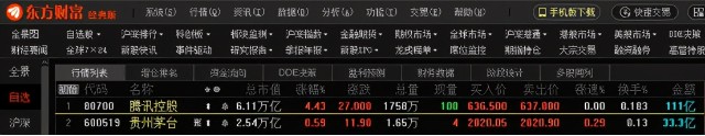 马化腾短暂夺回中国首富，旗下腾讯市值超5万亿元，约合两个茅台