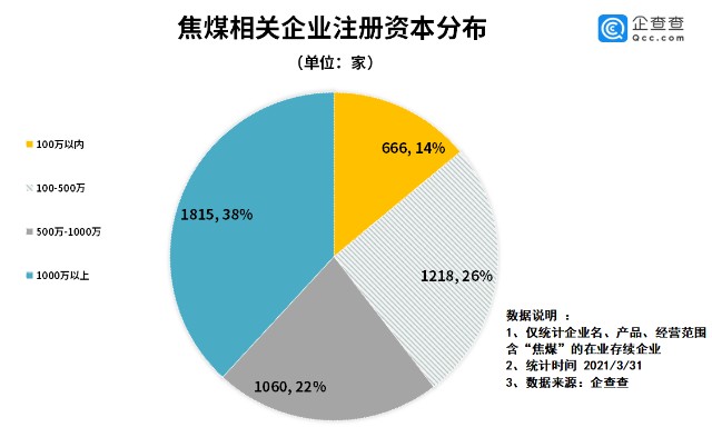 焦煤价格下跌背后 年我国焦煤相关企业注册量同比下降46 3 财富号 东方财富网