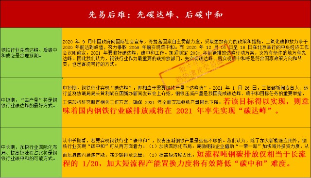 若"碳达峰"措施短期内落实,将有利于吨钢碳排放强度,吨能耗较低的上市